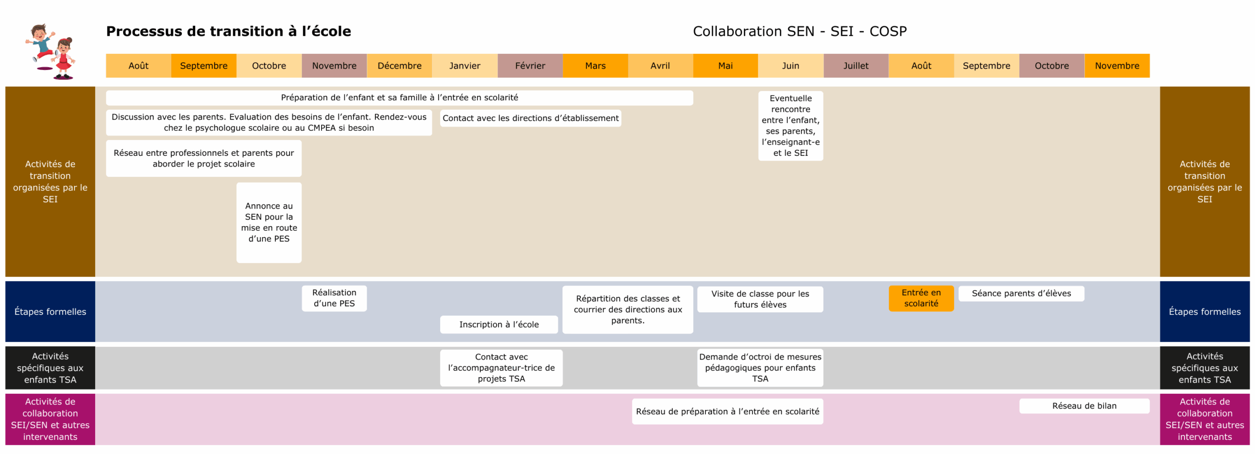 Processus de transition à l'école